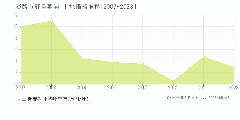野島蟇浦(淡路市)の土地価格推移グラフ(坪単価)[2007-2023年]