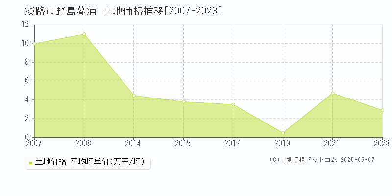 淡路市野島蟇浦の土地価格推移グラフ 