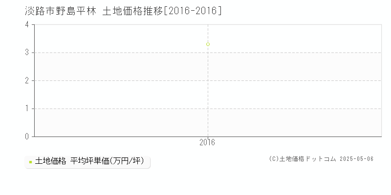 野島平林(淡路市)の土地価格推移グラフ(坪単価)[2016-2016年]