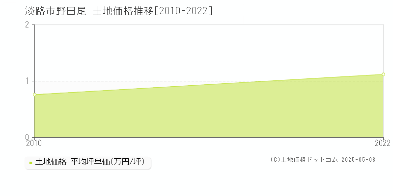 野田尾(淡路市)の土地価格推移グラフ(坪単価)[2010-2022年]