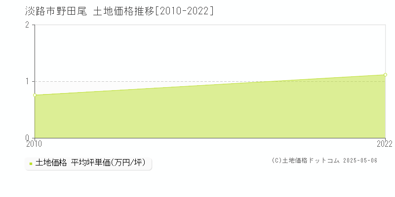 淡路市野田尾の土地価格推移グラフ 