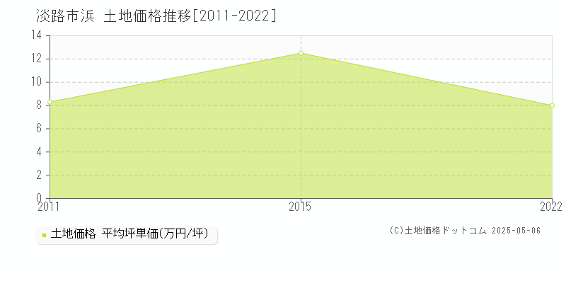 浜(淡路市)の土地価格推移グラフ(坪単価)[2011-2022年]