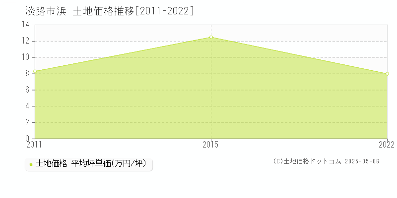 淡路市浜の土地価格推移グラフ 