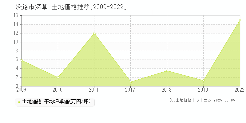 深草(淡路市)の土地価格推移グラフ(坪単価)[2009-2022年]