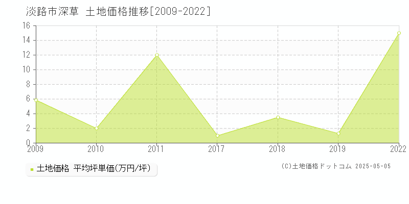 淡路市深草の土地価格推移グラフ 