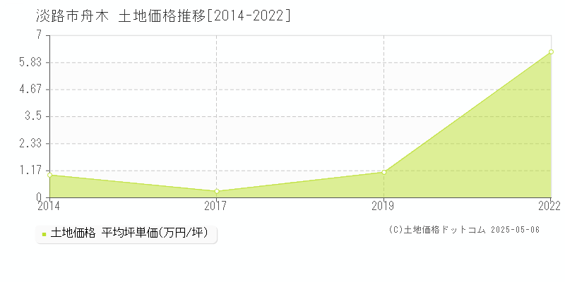 舟木(淡路市)の土地価格推移グラフ(坪単価)[2014-2022年]