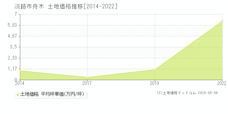 淡路市舟木の土地価格推移グラフ 