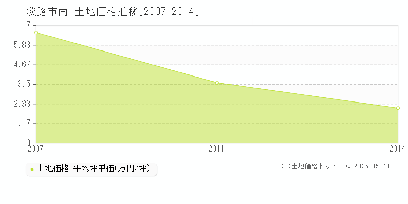 南(淡路市)の土地価格推移グラフ(坪単価)[2007-2014年]