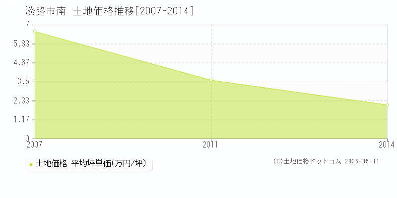 淡路市南の土地価格推移グラフ 