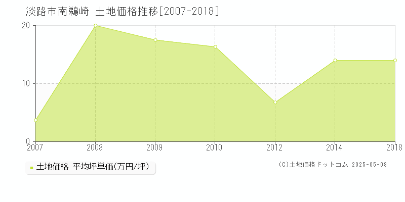 南鵜崎(淡路市)の土地価格推移グラフ(坪単価)[2007-2018年]