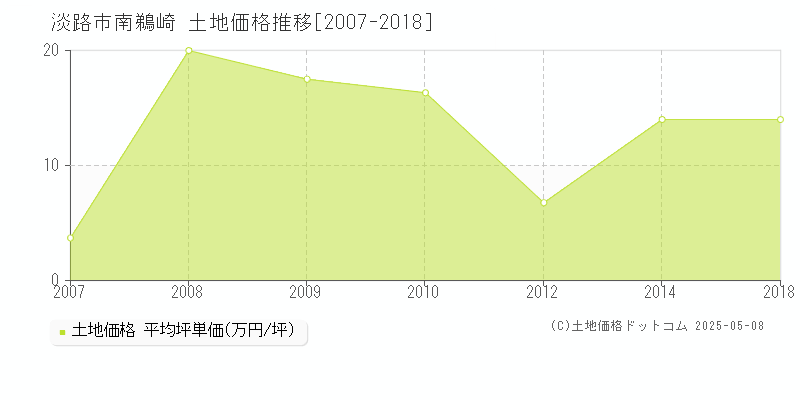 淡路市南鵜崎の土地価格推移グラフ 