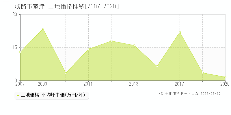 室津(淡路市)の土地価格推移グラフ(坪単価)[2007-2020年]