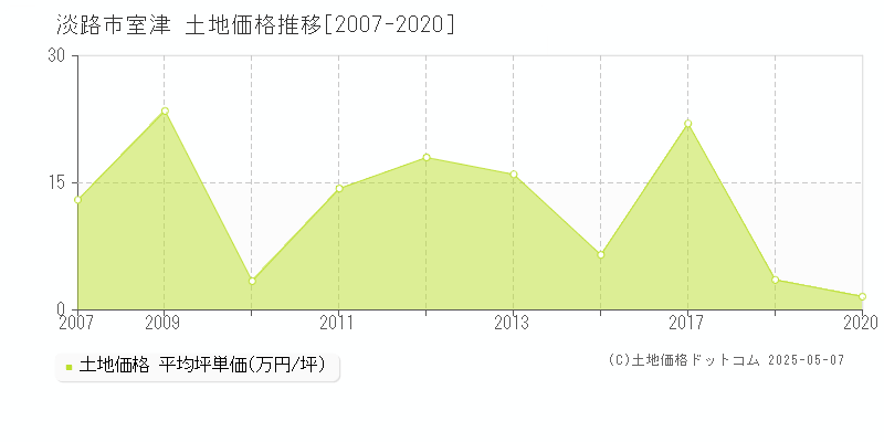 淡路市室津の土地価格推移グラフ 