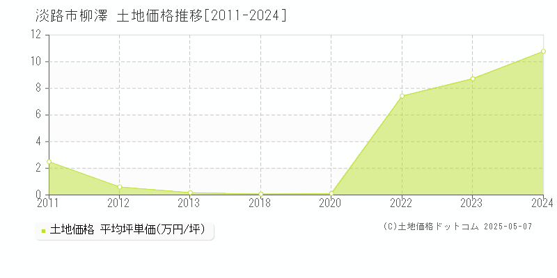 柳澤(淡路市)の土地価格推移グラフ(坪単価)[2011-2024年]