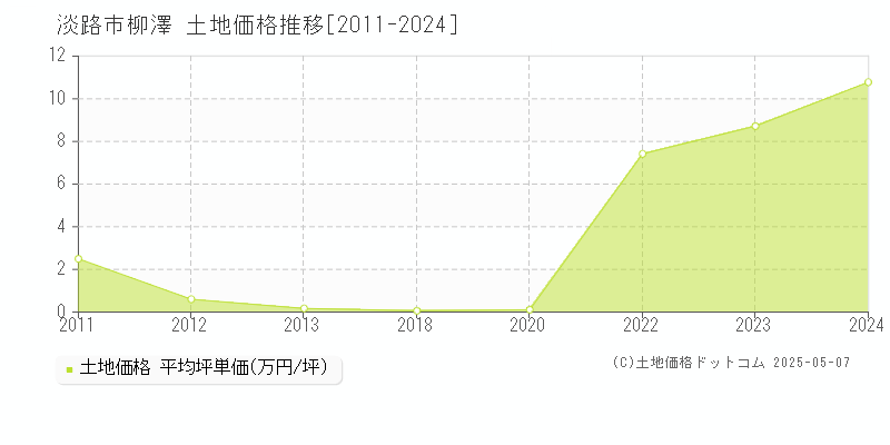 淡路市柳澤の土地価格推移グラフ 