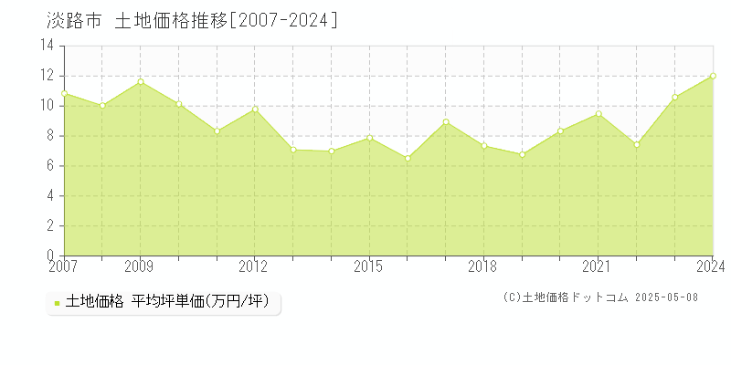淡路市(兵庫県)の土地価格推移グラフ(坪単価)[2007-2024年]