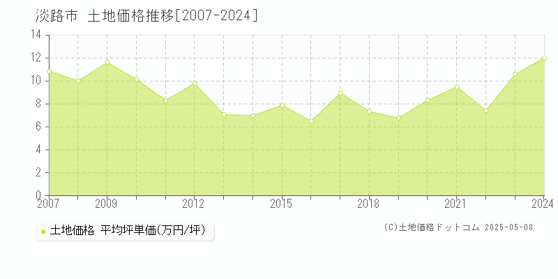 淡路市全域の土地価格推移グラフ 