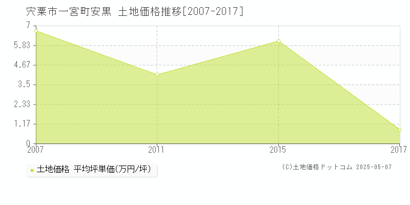 一宮町安黒(宍粟市)の土地価格推移グラフ(坪単価)[2007-2017年]