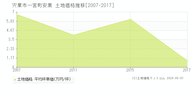 宍粟市一宮町安黒の土地価格推移グラフ 