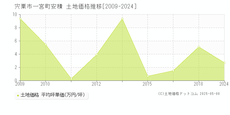 一宮町安積(宍粟市)の土地価格推移グラフ(坪単価)[2009-2024年]
