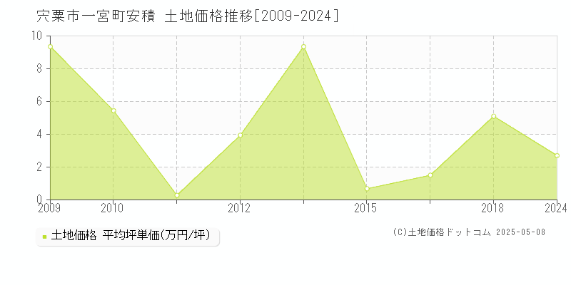 宍粟市一宮町安積の土地価格推移グラフ 