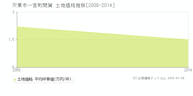 一宮町閏賀(宍粟市)の土地価格推移グラフ(坪単価)[2008-2014年]