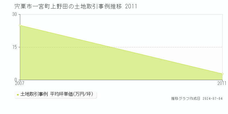 宍粟市一宮町上野田の土地価格推移グラフ 
