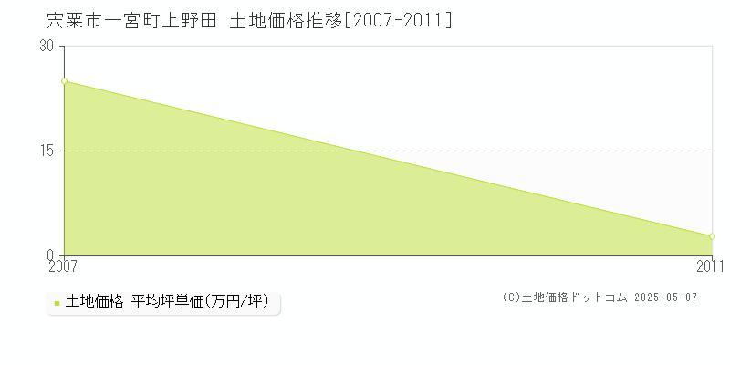 一宮町上野田(宍粟市)の土地価格推移グラフ(坪単価)[2007-2011年]