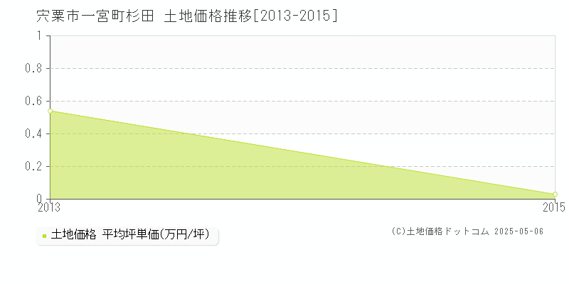 一宮町杉田(宍粟市)の土地価格推移グラフ(坪単価)[2013-2015年]