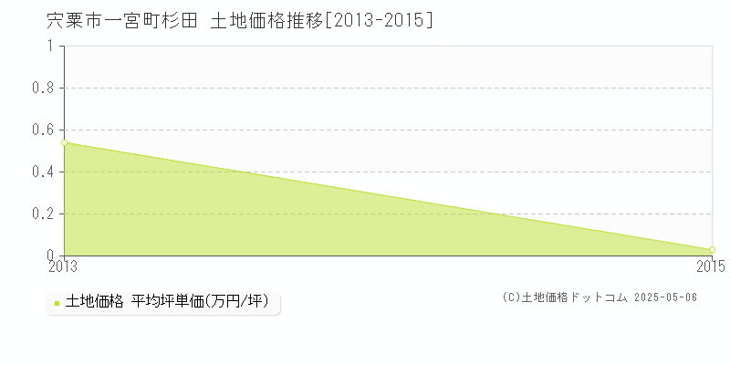 宍粟市一宮町杉田の土地価格推移グラフ 