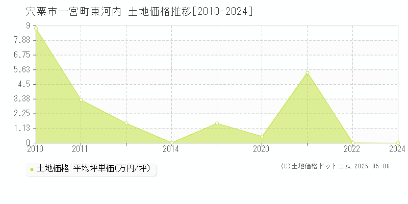 一宮町東河内(宍粟市)の土地価格推移グラフ(坪単価)[2010-2024年]