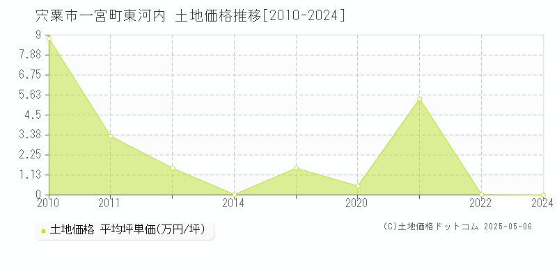 宍粟市一宮町東河内の土地価格推移グラフ 