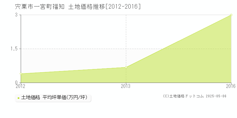 一宮町福知(宍粟市)の土地価格推移グラフ(坪単価)[2012-2016年]