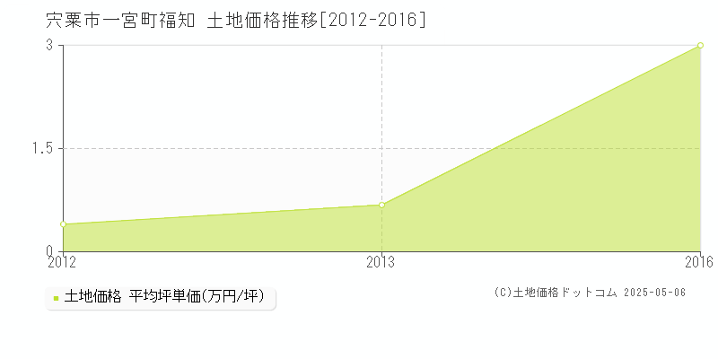 宍粟市一宮町福知の土地価格推移グラフ 