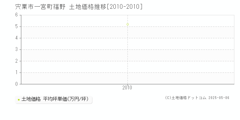 宍粟市一宮町福野の土地価格推移グラフ 