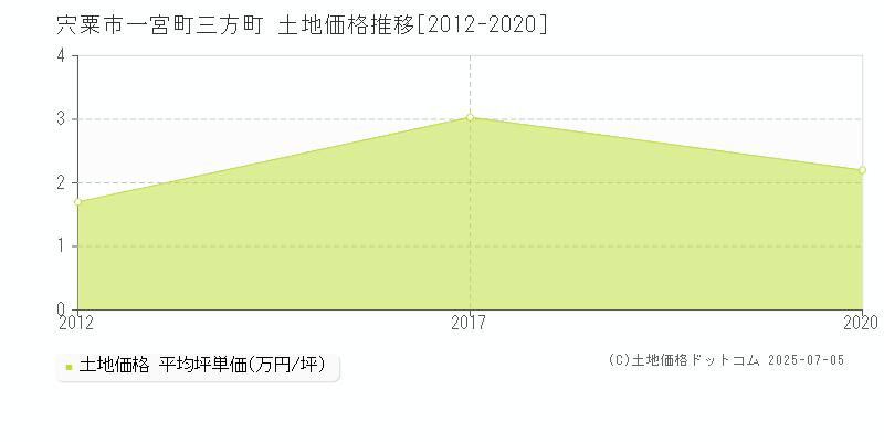 一宮町三方町(宍粟市)の土地価格推移グラフ(坪単価)[2012-2020年]