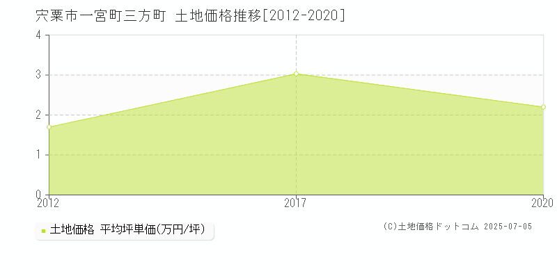 宍粟市一宮町三方町の土地価格推移グラフ 