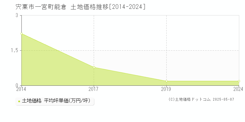 一宮町能倉(宍粟市)の土地価格推移グラフ(坪単価)[2014-2024年]