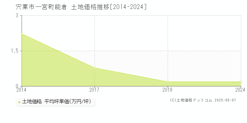 宍粟市一宮町能倉の土地価格推移グラフ 