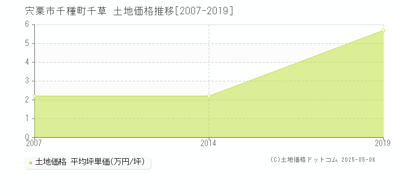 千種町千草(宍粟市)の土地価格推移グラフ(坪単価)[2007-2019年]