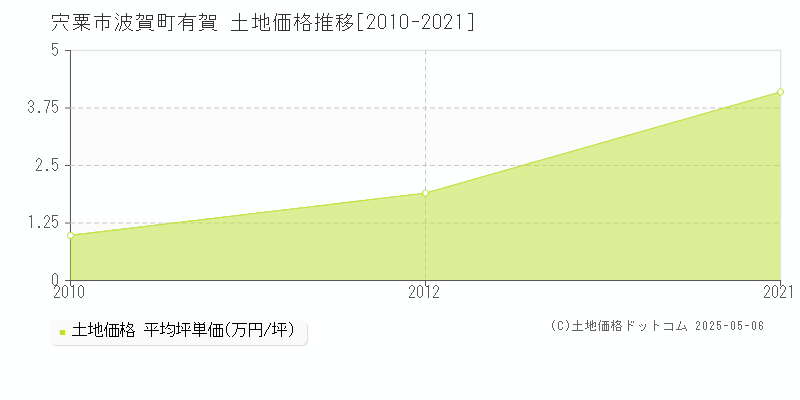 宍粟市波賀町有賀の土地価格推移グラフ 