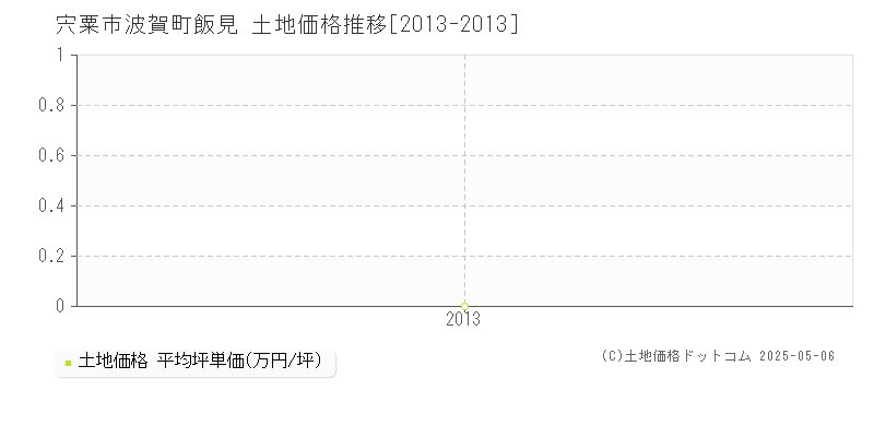 波賀町飯見(宍粟市)の土地価格推移グラフ(坪単価)[2013-2013年]
