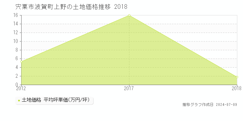 宍粟市波賀町上野の土地価格推移グラフ 