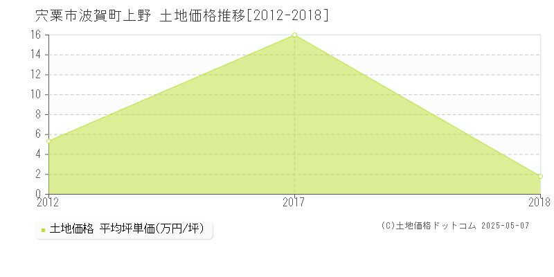 波賀町上野(宍粟市)の土地価格推移グラフ(坪単価)[2012-2018年]