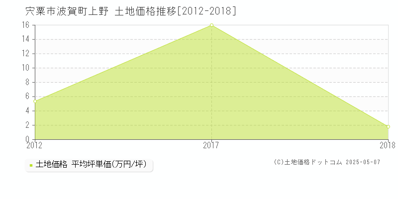 宍粟市波賀町上野の土地価格推移グラフ 