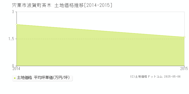 波賀町斉木(宍粟市)の土地価格推移グラフ(坪単価)[2014-2015年]