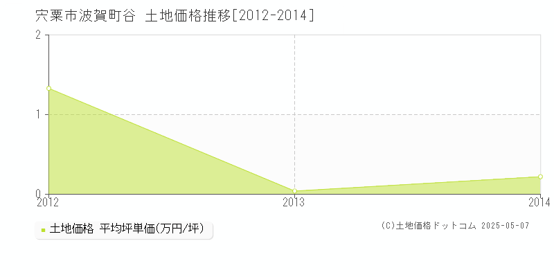 波賀町谷(宍粟市)の土地価格推移グラフ(坪単価)[2012-2014年]