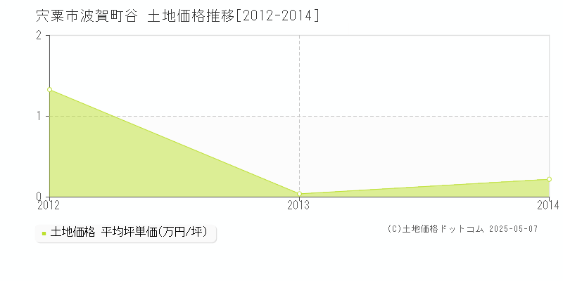 宍粟市波賀町谷の土地価格推移グラフ 
