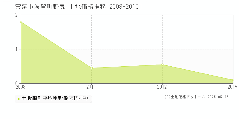 波賀町野尻(宍粟市)の土地価格推移グラフ(坪単価)[2008-2015年]