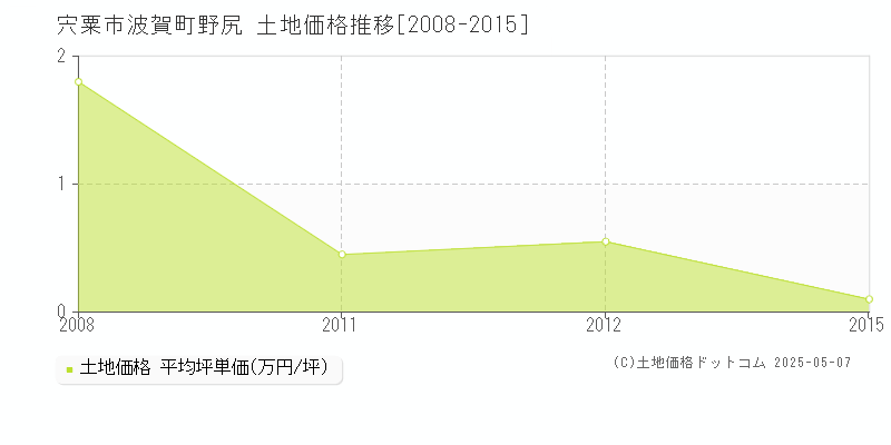 宍粟市波賀町野尻の土地価格推移グラフ 